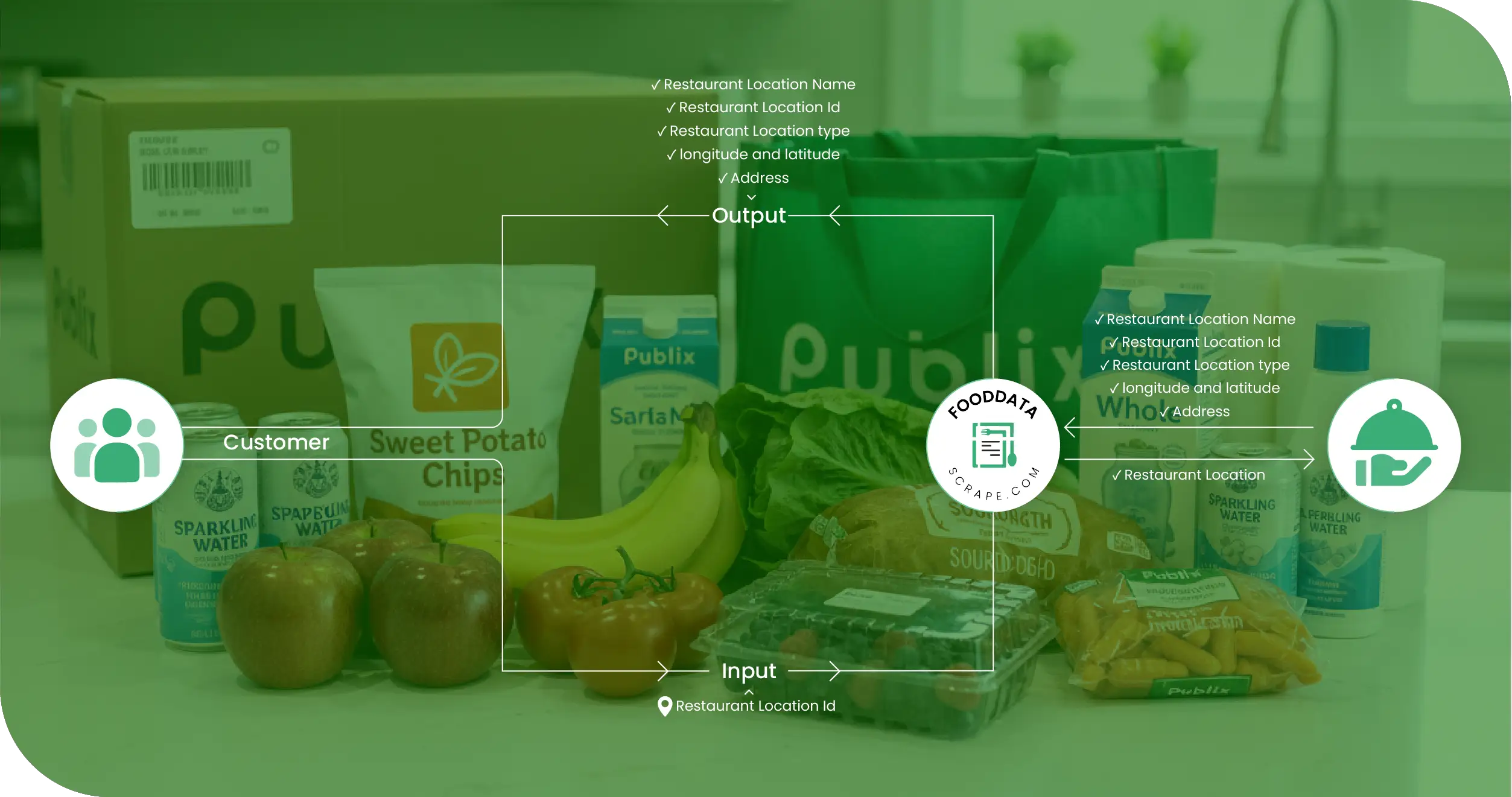 Publix USA Grocery Dataset Methodologies